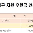 호우피해지원을 위해 후원해주신 단양군민과 그외 분들께 감사드림니다. 이미지