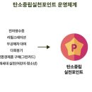 탄소중립포인트 가입 일상 속 탄소중립 실천이 혜택으로 이미지