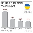 2차대전 이후 최대라는 ‘우크라 재건’ 관련주 들썩 이미지