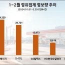 HD현대오일뱅크㈜직영 오주유소 | SK에너지, 1‧2월 정유업계 온라인 관심도 1위…HD현대오일뱅크, 호감도 톱