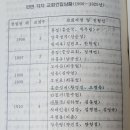 1900년대 초기 북간도독립운동의 중심이 된 교회는 용정시교회인가? 용정중앙교회인가? 이미지