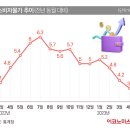 전기·가스·교통비 다 오른다…한은 ‘금리인하’ 미뤄질까 이미지