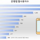 은행앱 사용자수 순위 Top 10 이미지