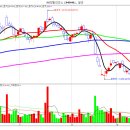 KG모빌리언스 현재는 60일선을 돌파하는게 가장 중요할것 !! 이미지