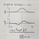 자기위도 45도 자기이상 그래프 질문 이미지