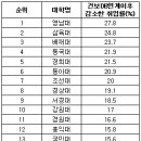 경영대+공대 대기업,행정공공기관 취업률(09년자료) 이미지