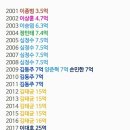 최근 20년간 연도별 KBO 연봉 1위 모음 이미지