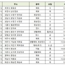 경기남부 지역아동센터 특기적성 체육강사 모집(~2월 23일 우편소인까지) 이미지