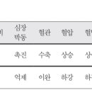 아유르베다의 체질과 소화와 자율신경계와 pH 이미지