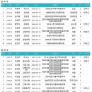 한국마라톤 역대 최고기록 이미지