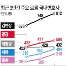 김앤장