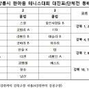 2024년 강릉시 한마음 테니스대회 대진표 이미지