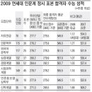 2010 연세대 전형 계획 및 2009 정시 결과 분석 이미지