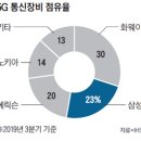 삼성통신
