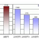 녹비작물 도입에 따른 작물의 생산성 이미지