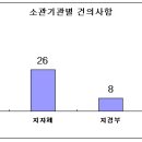 산업단지 입주기업 애로사항 크게 줄어든다. 이미지