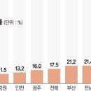 작년 서울 아파트 당첨 확률 2.5%… ‘미분양 무덤’ 대구는 100% 이미지