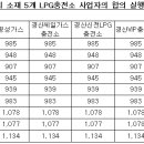 경산 신천LPG충전소 이미지