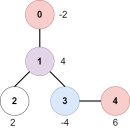 2467 | 2467. Most Profitable Path in a Tree