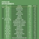 거제2구역 주택재개발 정비사업조합 이미지