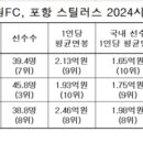 적은 연봉 높은 성적, 가성비 최고팀은 강원 수원 FC 포항 이미지