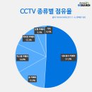 [차트뉴스] 휴가철 집 지킴이, CCTV 이미지