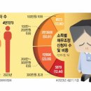 "월 300만원 벌어도 못 갚아"…채무조정 신청 19% 늘었다 이미지