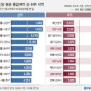 대구 서구 근로자 평균연봉 2590만원…농촌지역 의성보다 적어 이미지