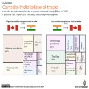 숫자로: 인도-캐나다 무역 및 교육 관계 이미지