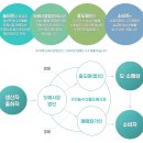 도매농수산물