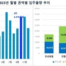 아파트 입주물량 전월比 2배 증가 이미지