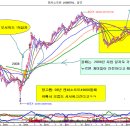 [부자아빠의 돈버는 비법] 차트가 꺾이면 죽는다. 갈 때는 일자로 쭉 가야 한다. [큰손의 천적은 개미] 이미지