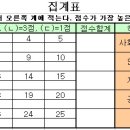 고등학생분들을 위해...... 문/이과 계열 선택 간이검사~ 이미지