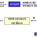 [주식]럭셔리 세금 금융소득종합과세 파헤치기! 금융소득이 연간 4,000만원 초과시 종합소득과 합산하여 과세! 이미지