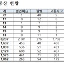 최근 5년간 범인 공격으로 다친 경찰관 2301명 이미지