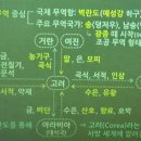 학전농장 | #고려의경제