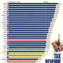 순위: 국가별 GDP 대비 세수 비율 이미지