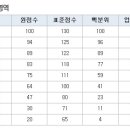 7월 고3 모의고사 등급컷 업체평균 [언어] 이미지