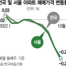 서울 아파트값 37주 연속 보합·하락…5대 광역시·지방까지 낙폭 커졌다 이미지