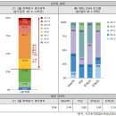 [회견보도] 고1 학평 영어 71%, 수학 33% 가 시험범위인 중학교 과정 벗어나... 이미지