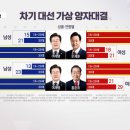 YTN 여론조사 기준 이재명 대 오세훈, 홍준표 양자여조 2030 합계 득표율 비교 이미지