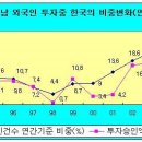 베트남, 외국인 투자 급증으로 우리기업 투자환경 악화 우려 이미지