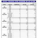 2024년도 우정9급(계리)공무원 공개경쟁채용 필기시험 응시현황 이미지