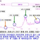 대한민국 코로나는 현재 6차 유행중입니다. 답답한 방역당국.. 그래프분석 이미지