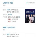 JTBC 뉴스룸 시청률 근황 이미지