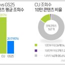 씨유 강화신문점 | [경제신문스크랩]CU의 씨유튜브 구독자 50만명 돌파 성공요인을 알아보자!(콘텐츠 경쟁력, 가맹점주...