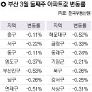 (부산일보) 아파트 가격 낙폭 축소… 부산 19주 만에 하락 폭 최저 이미지