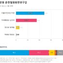 춘천 통합당 김진태 vs 민주당 허영 여론조사 결과.jpg (자이스) 이미지