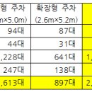 Re: 각 동별 세대 주차대수?(답변) 이미지