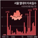 서울 열대야 지속일수 27일 이미지